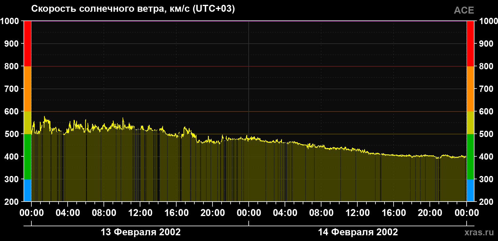 Скорость солнечного ветра
