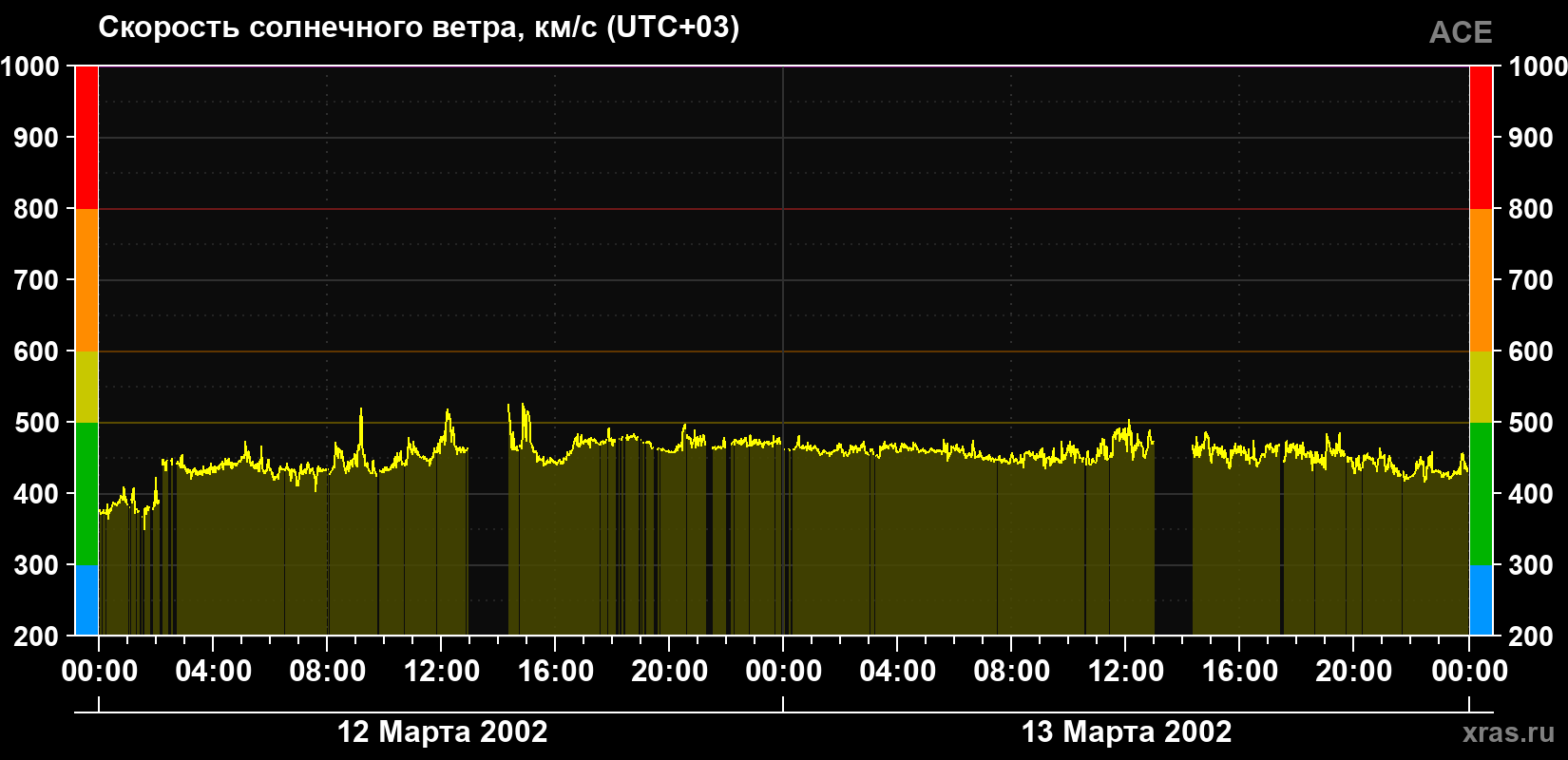 Скорость солнечного ветра