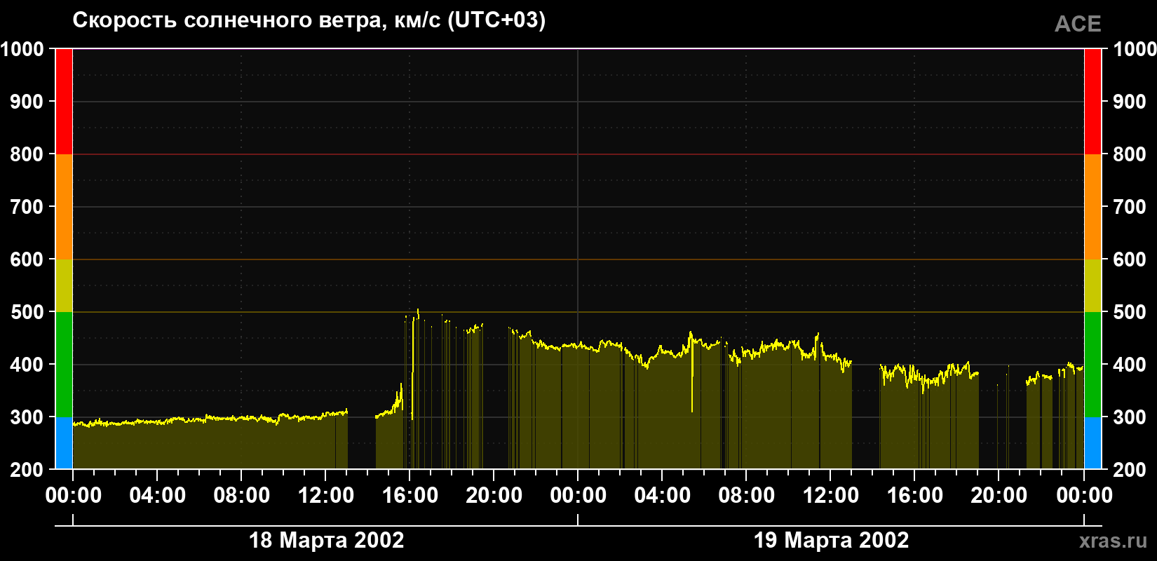Скорость солнечного ветра