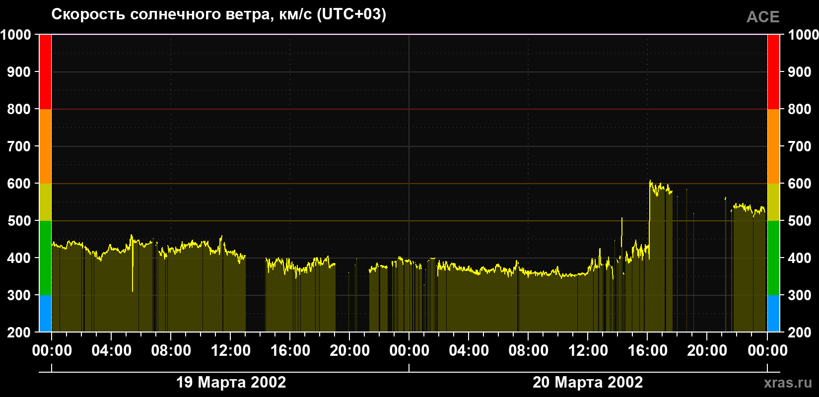 Скорость солнечного ветра