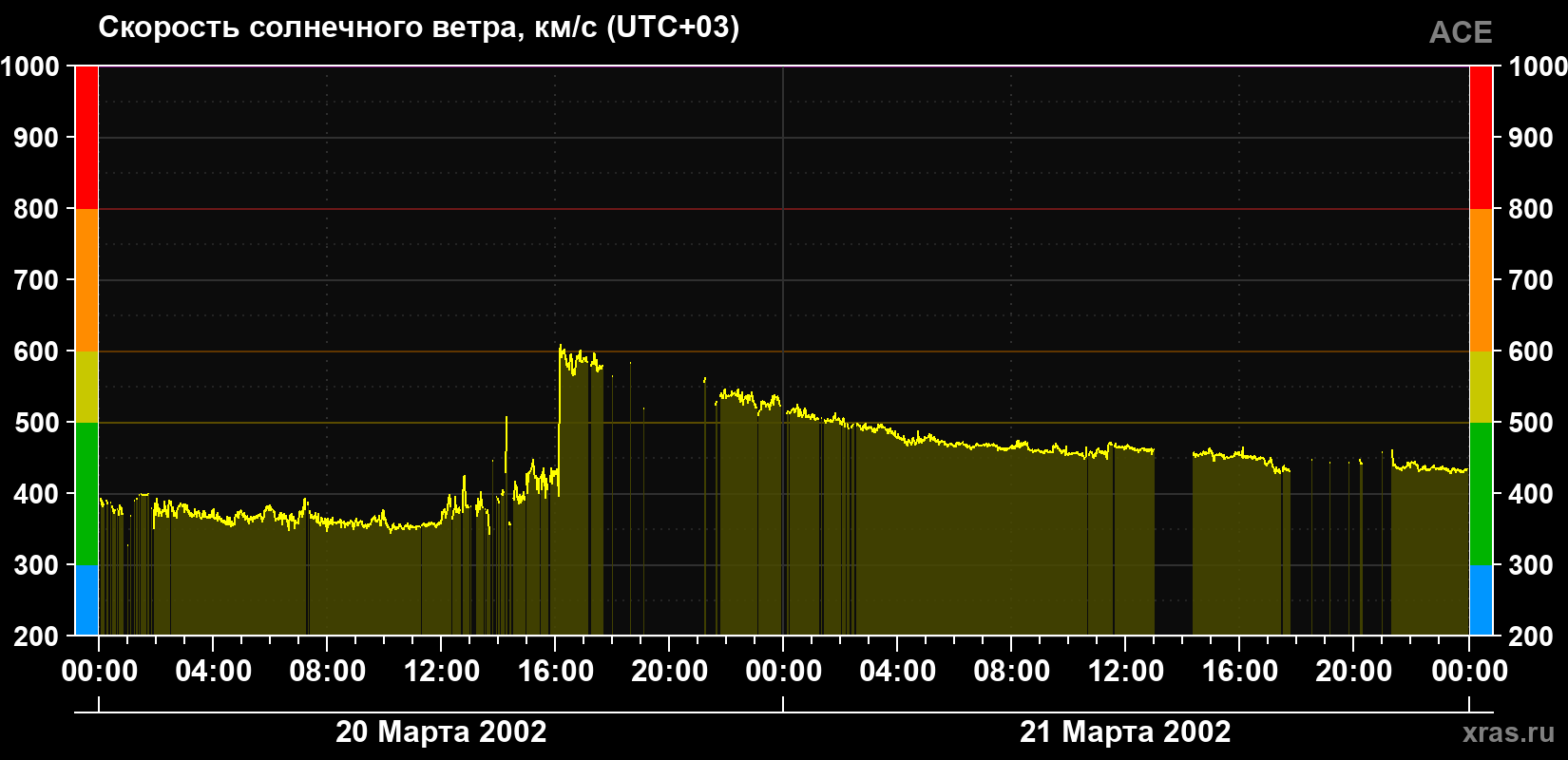 Скорость солнечного ветра