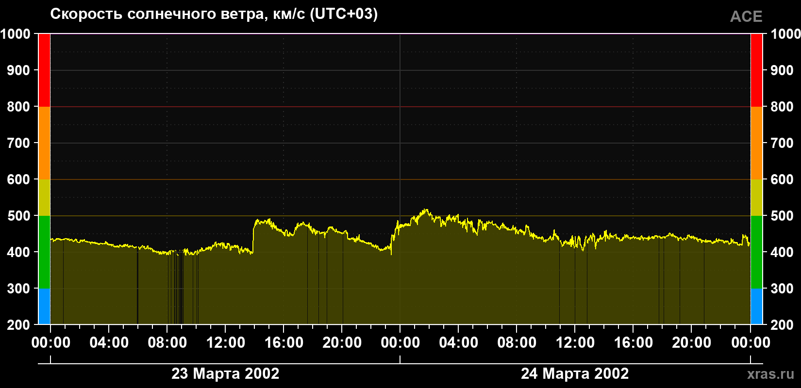 Скорость солнечного ветра