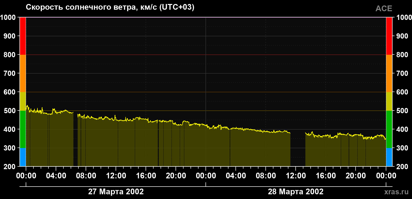 Скорость солнечного ветра