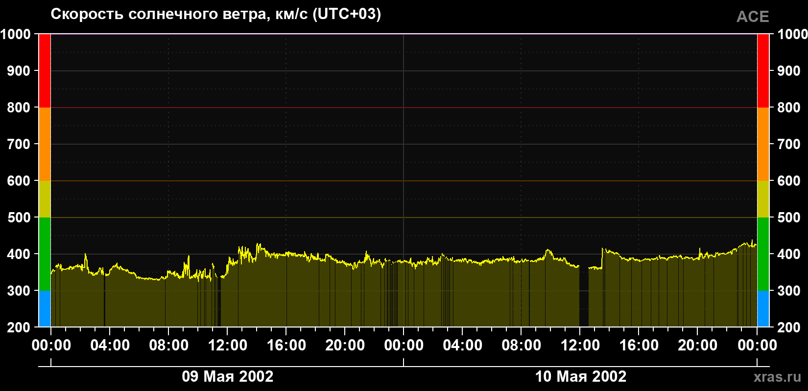 Скорость солнечного ветра