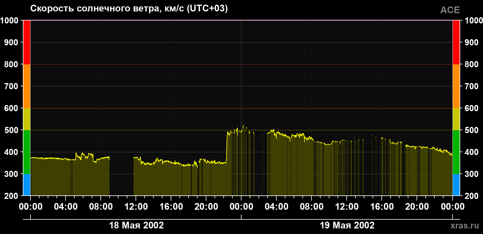Скорость солнечного ветра