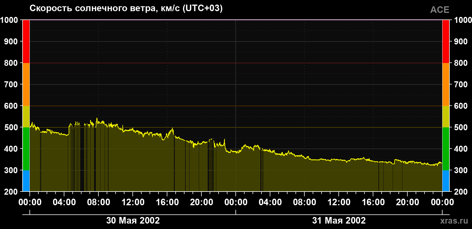 Скорость солнечного ветра