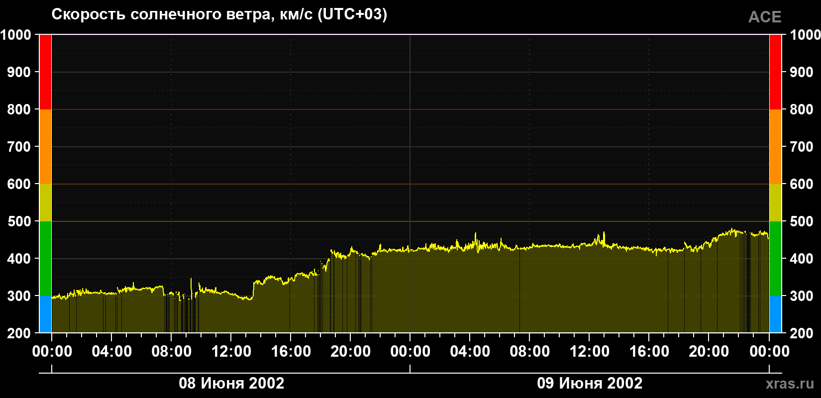 Скорость солнечного ветра