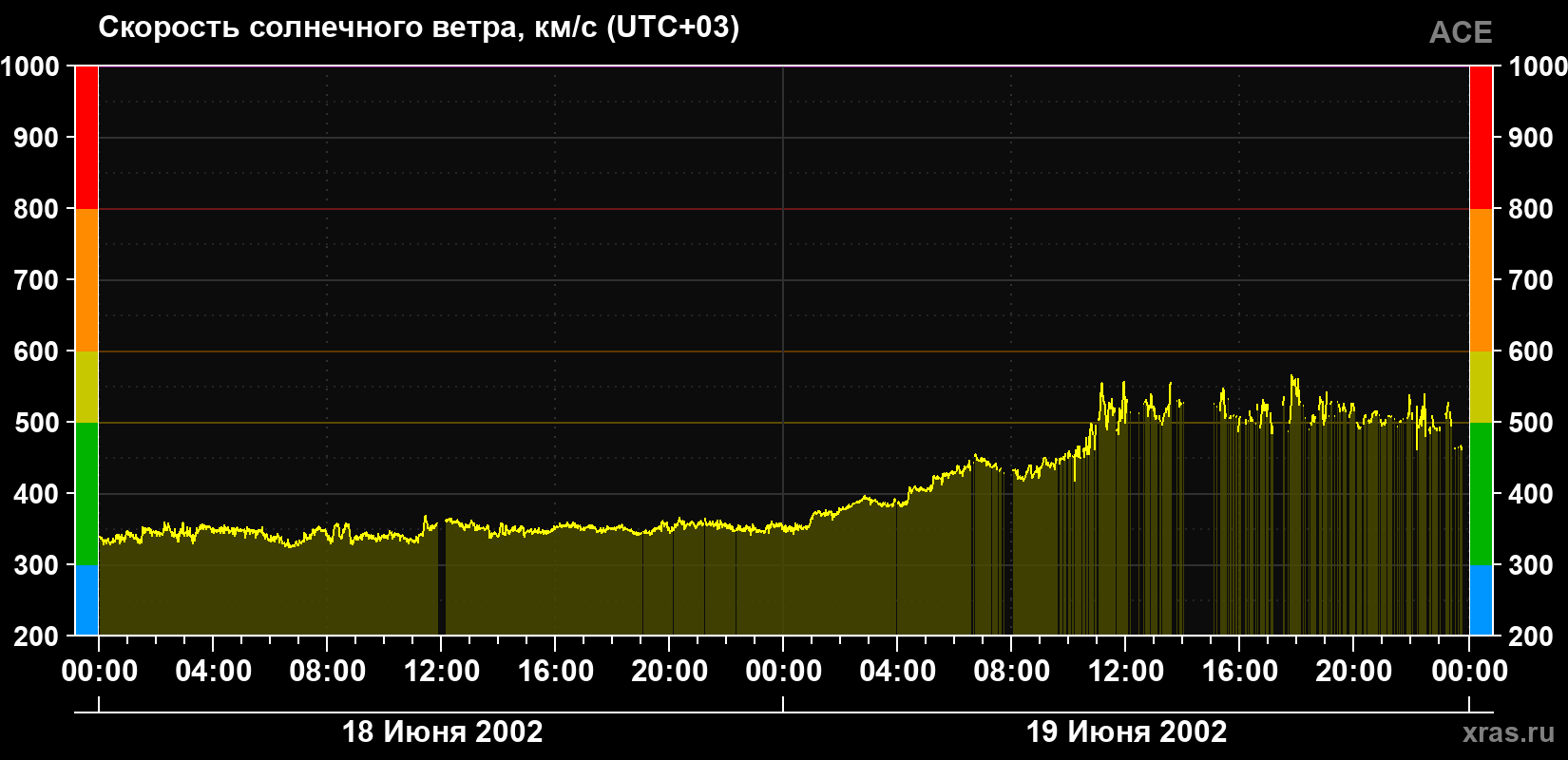 Скорость солнечного ветра