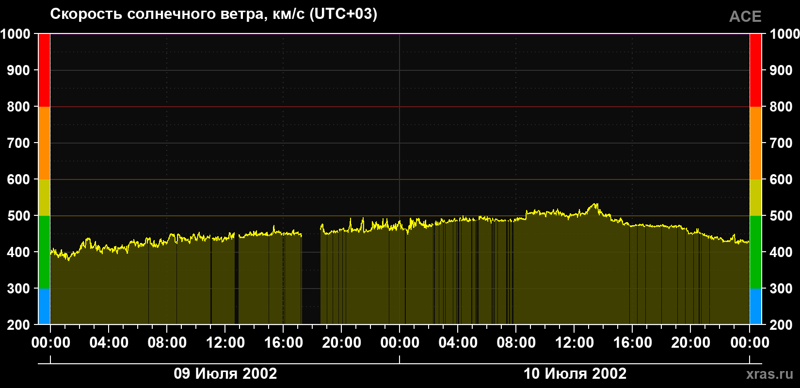 Скорость солнечного ветра