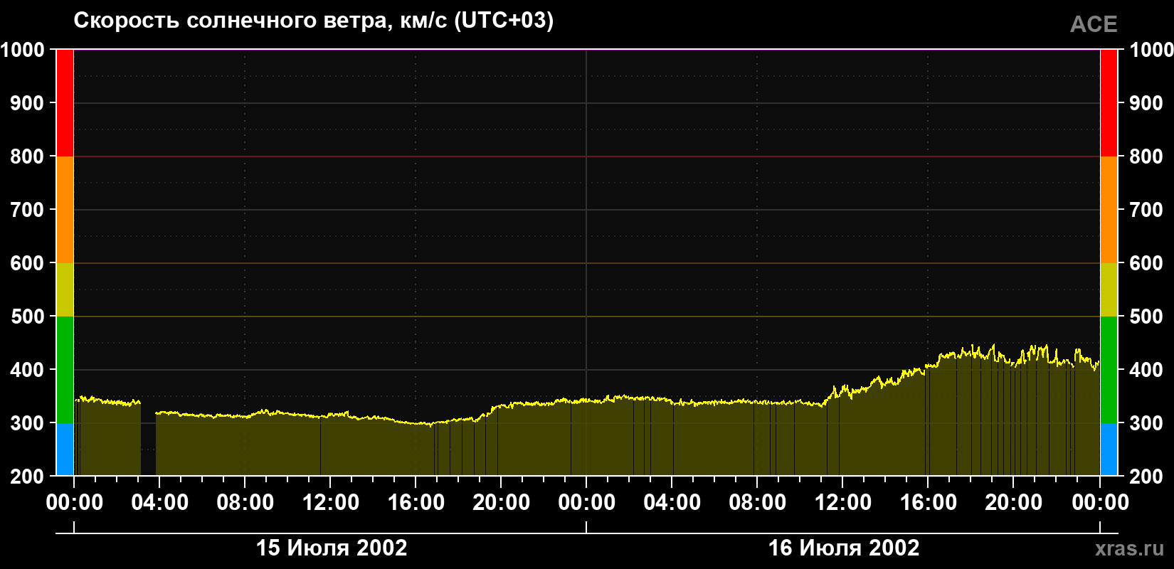 Скорость солнечного ветра