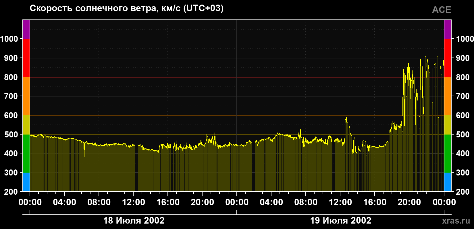 Скорость солнечного ветра