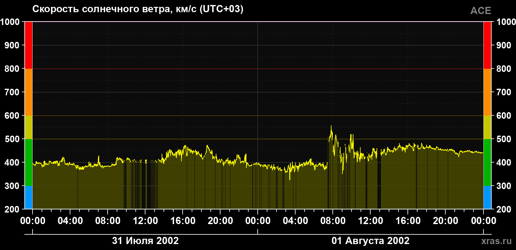 Скорость солнечного ветра