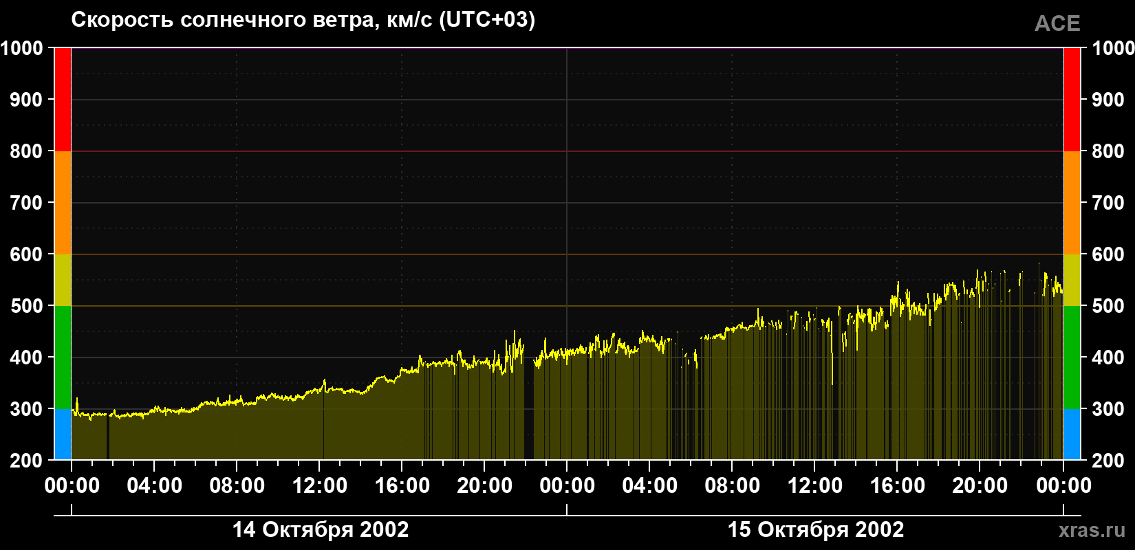Скорость солнечного ветра