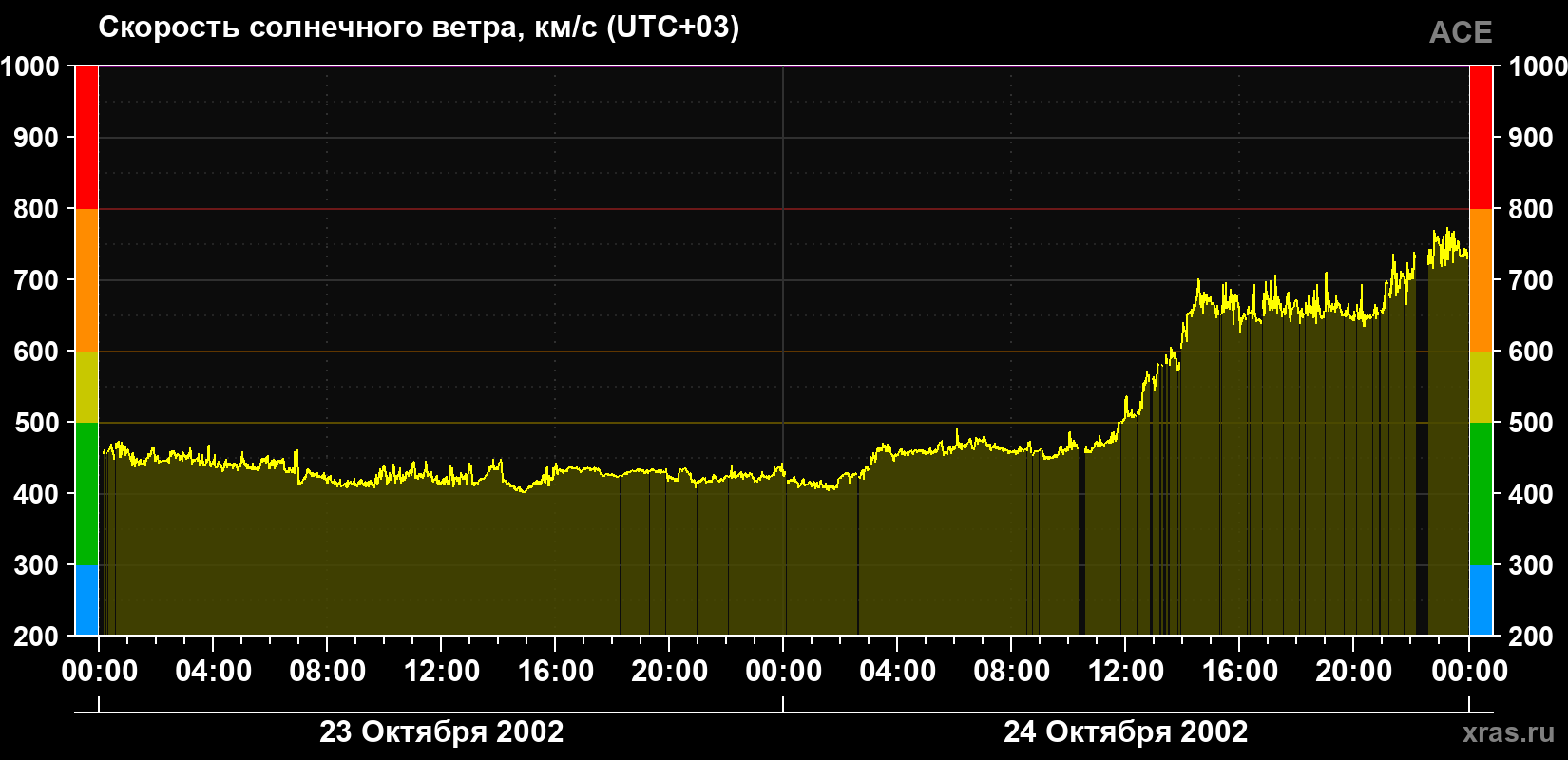 Скорость солнечного ветра