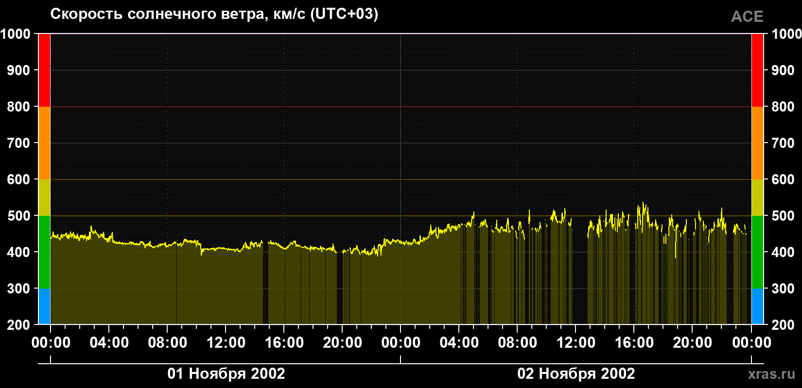 Скорость солнечного ветра