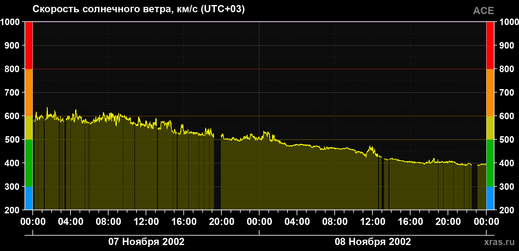 Скорость солнечного ветра