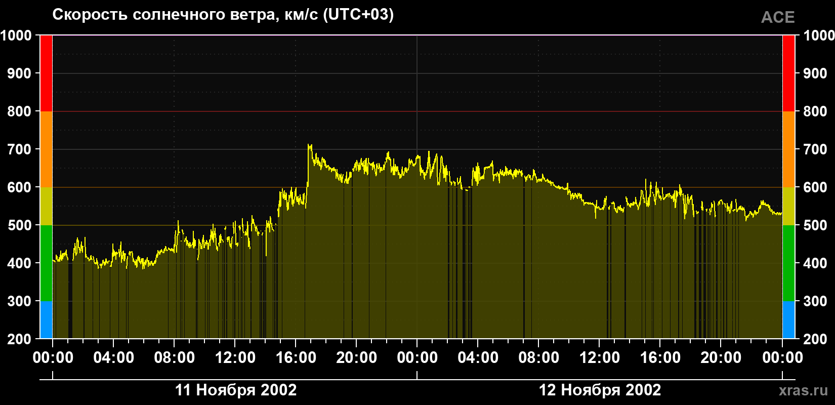Скорость солнечного ветра
