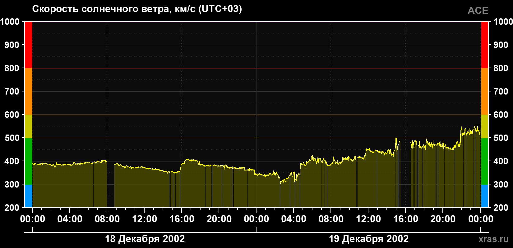Скорость солнечного ветра