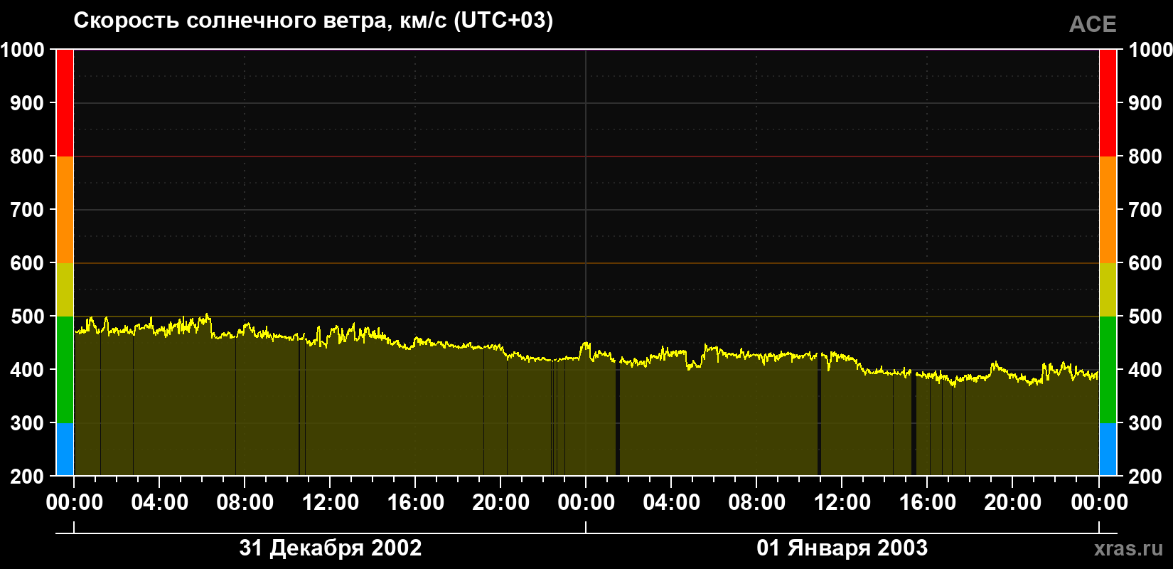 Скорость солнечного ветра