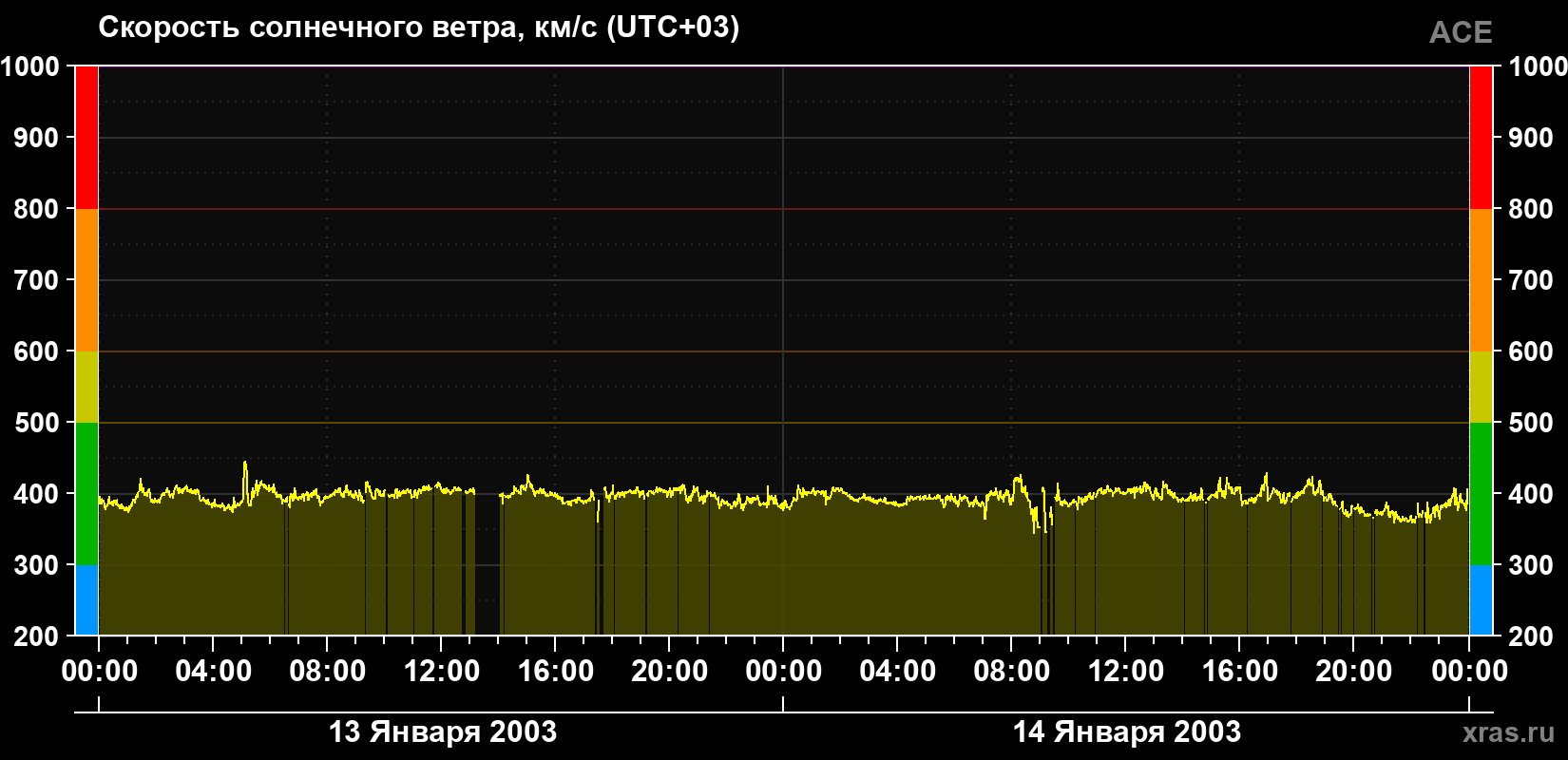 Скорость солнечного ветра