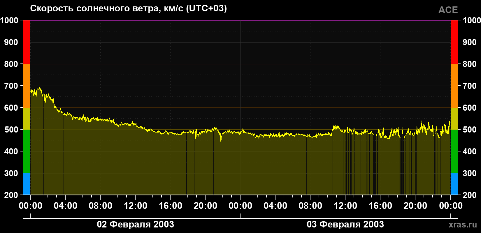 Скорость солнечного ветра
