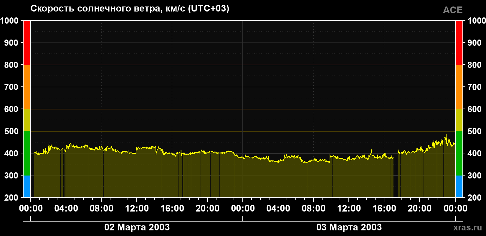 Скорость солнечного ветра