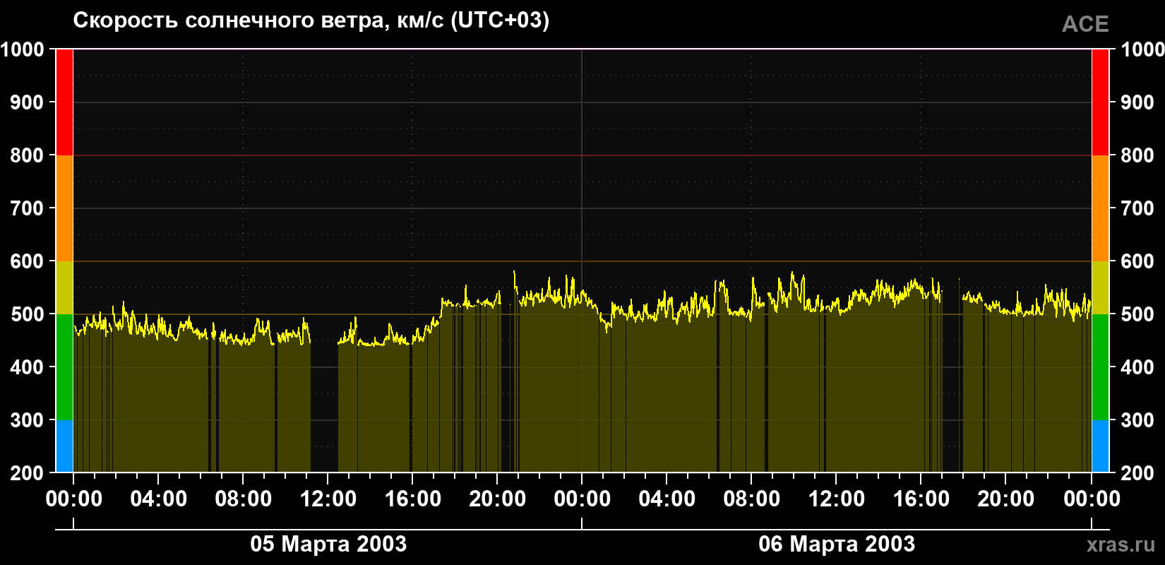 Скорость солнечного ветра