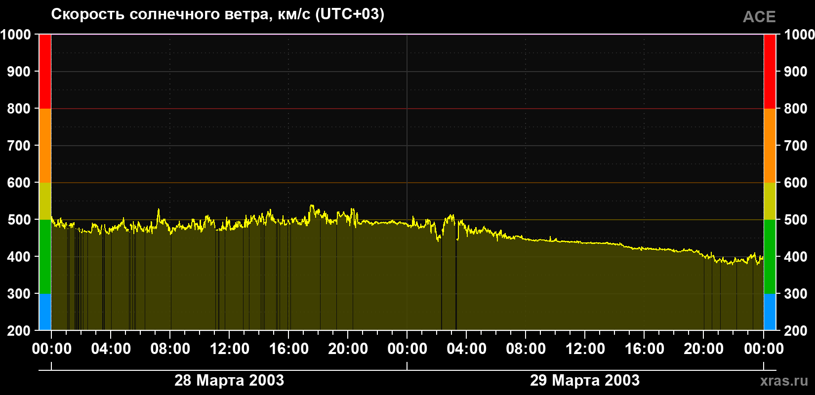 Скорость солнечного ветра