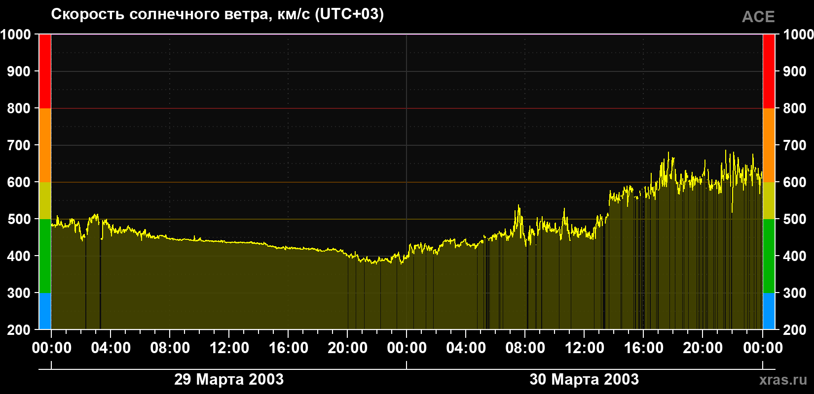 Скорость солнечного ветра
