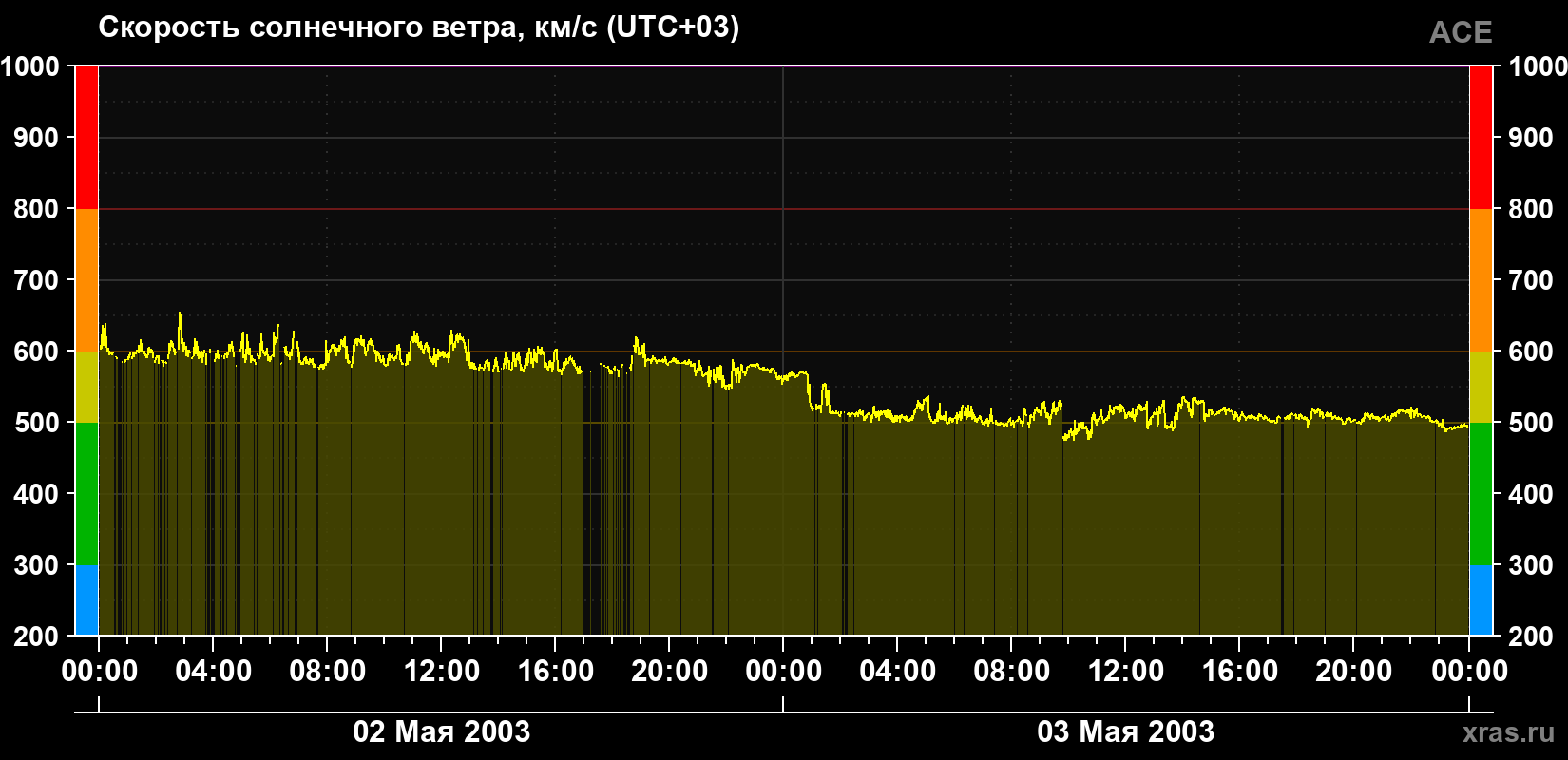 Скорость солнечного ветра