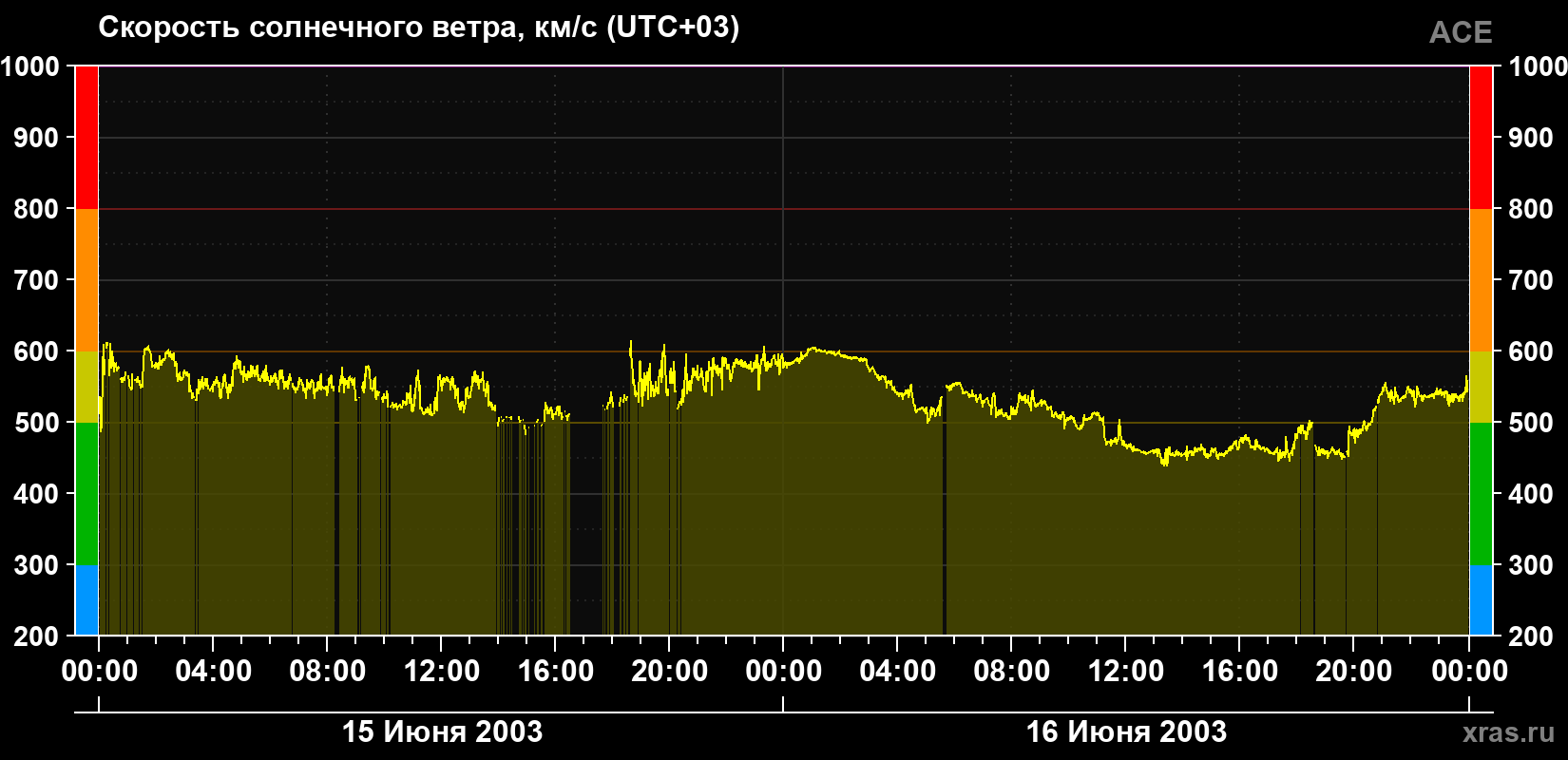 Скорость солнечного ветра