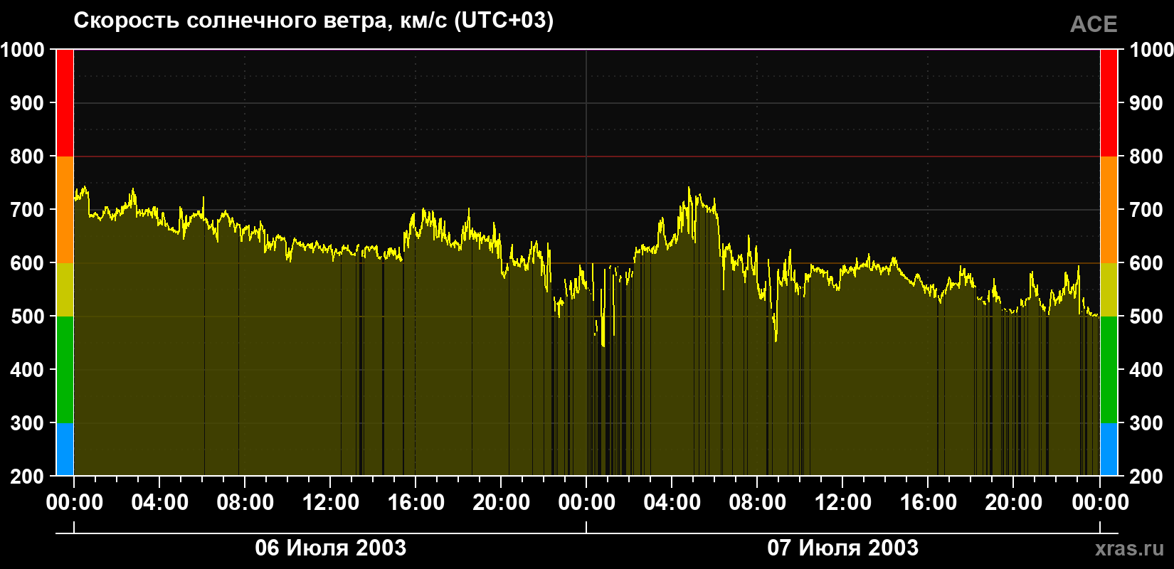 Скорость солнечного ветра