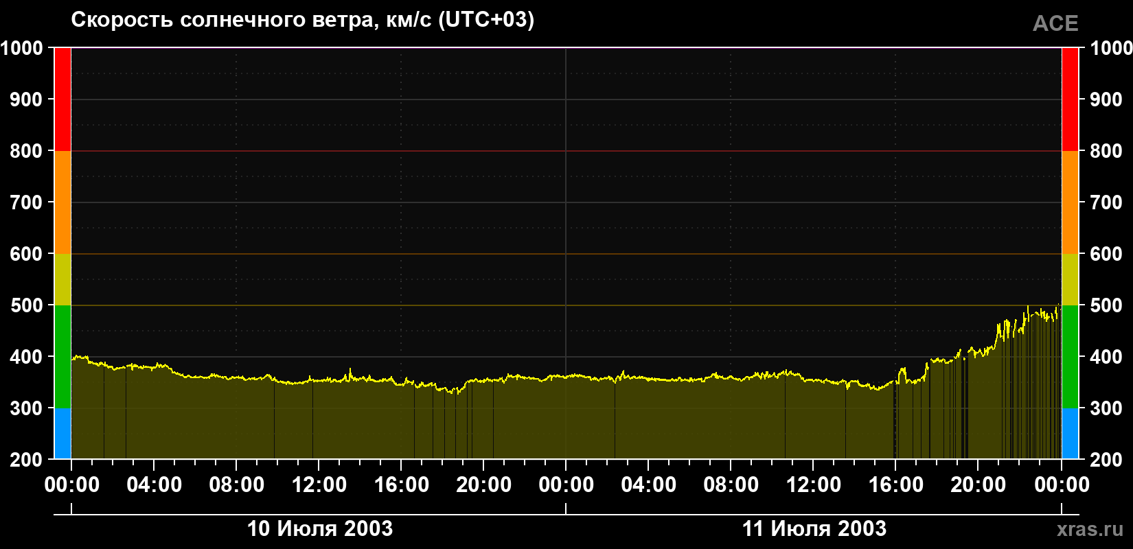 Скорость солнечного ветра