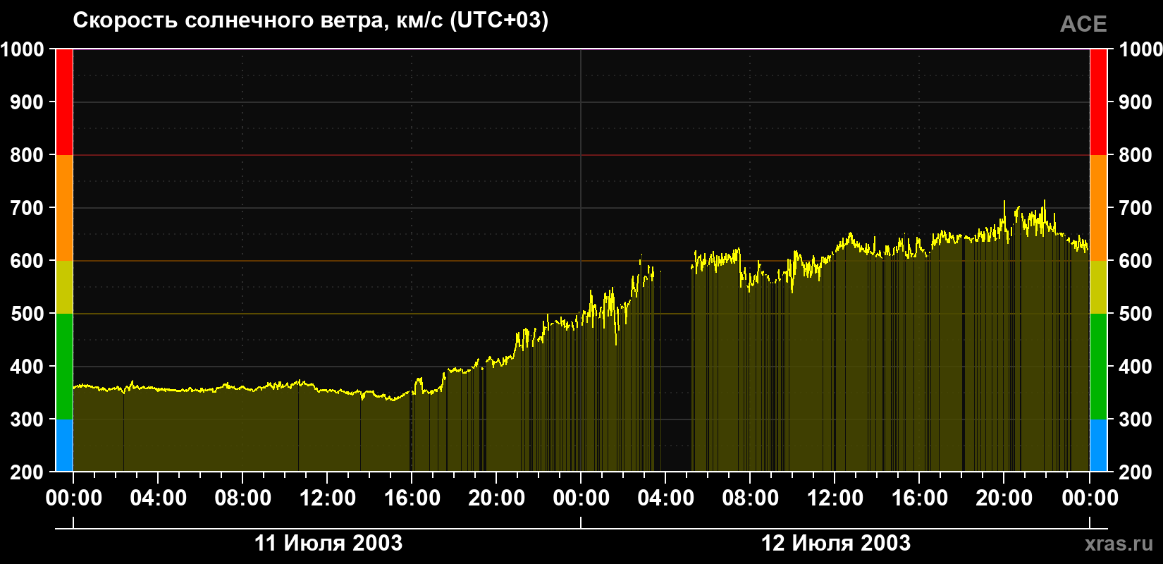 Скорость солнечного ветра