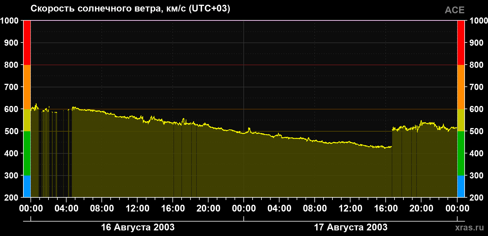 Скорость солнечного ветра
