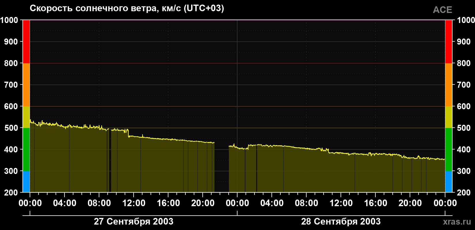 Скорость солнечного ветра