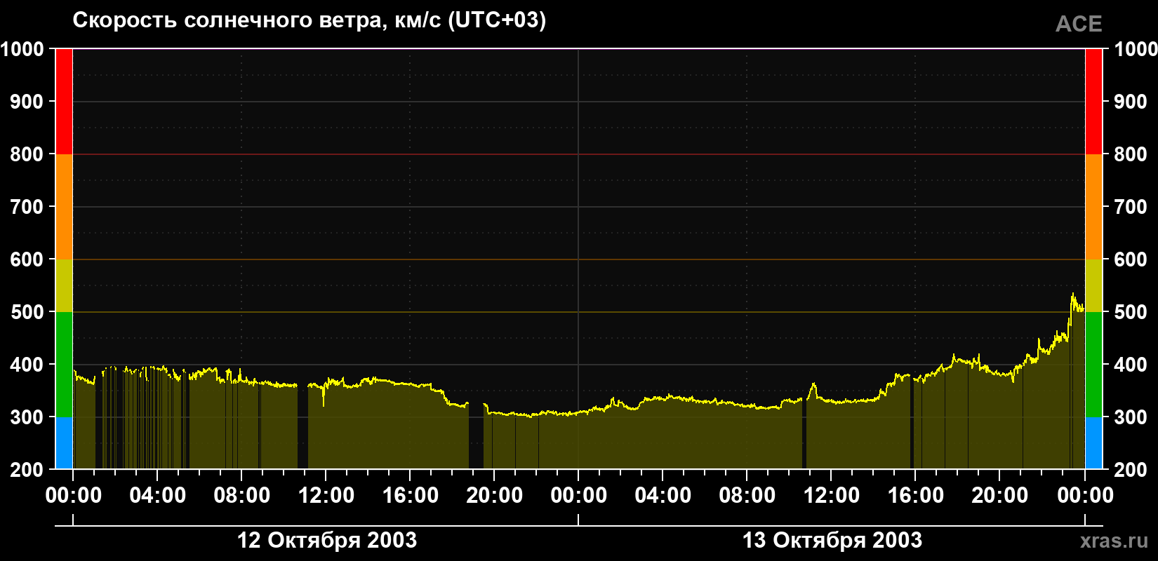 Скорость солнечного ветра