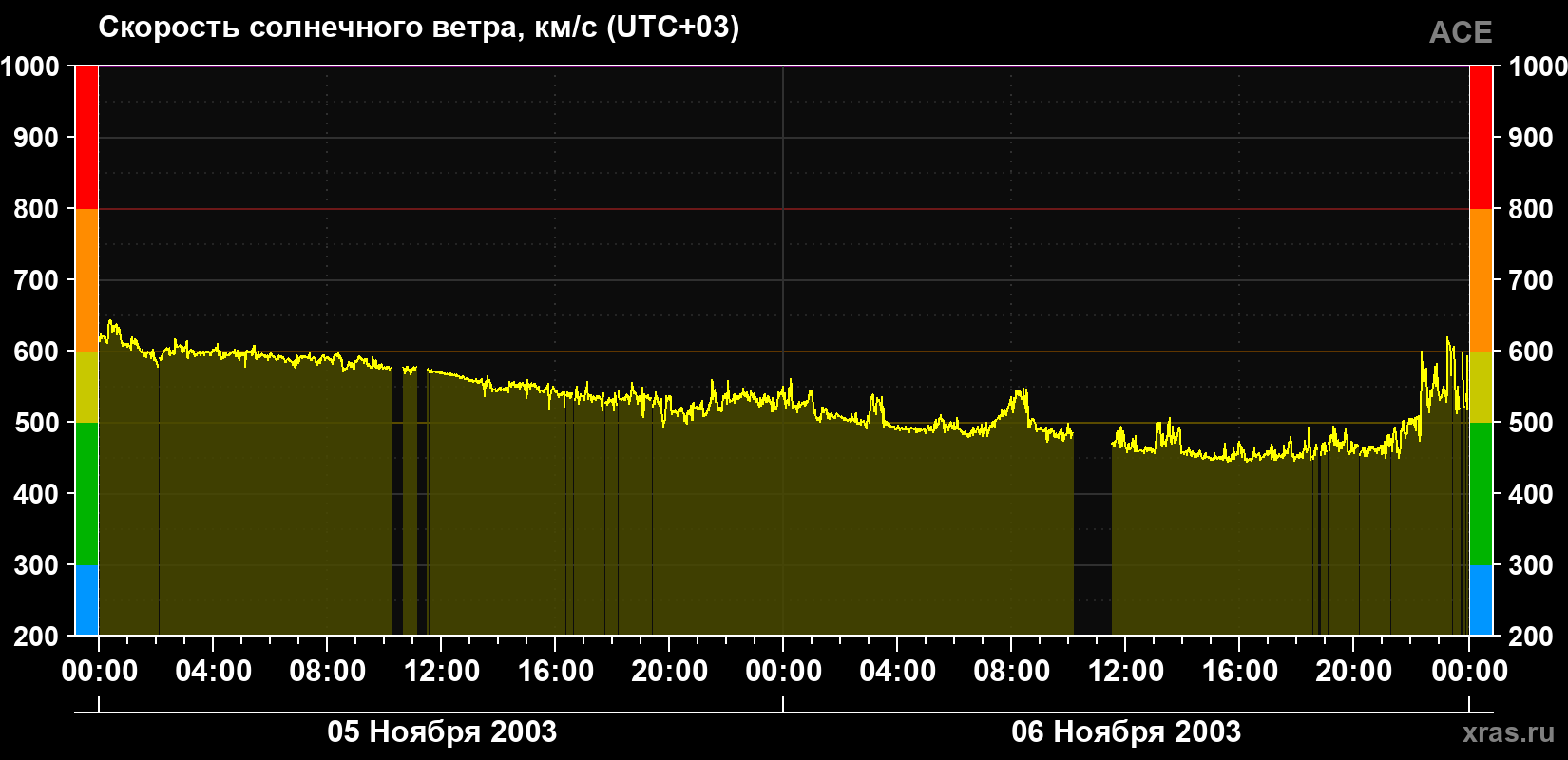 Скорость солнечного ветра