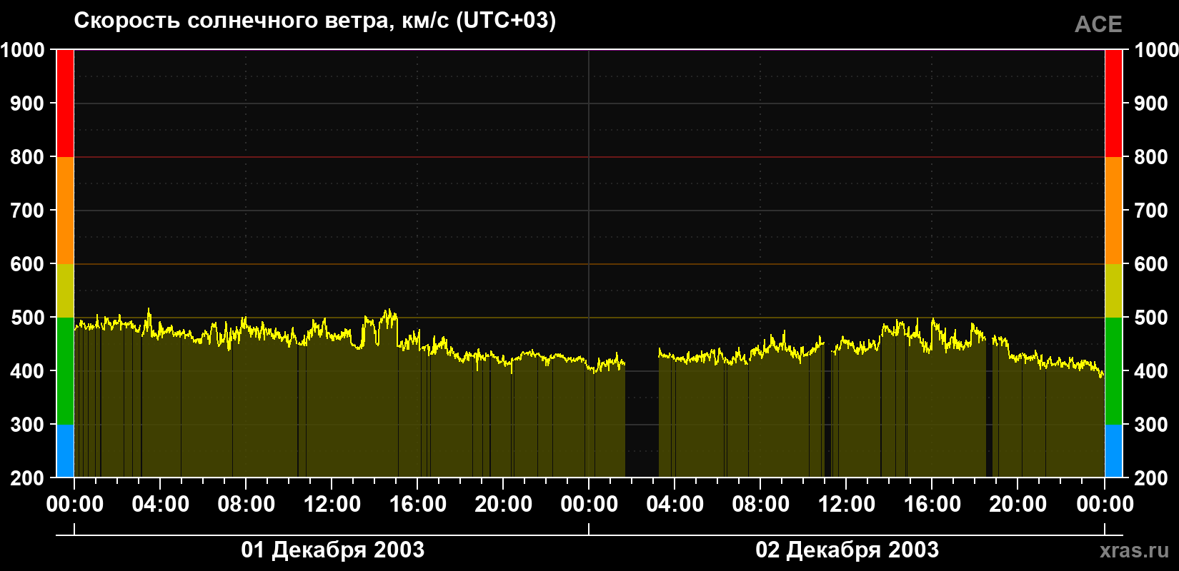 Скорость солнечного ветра