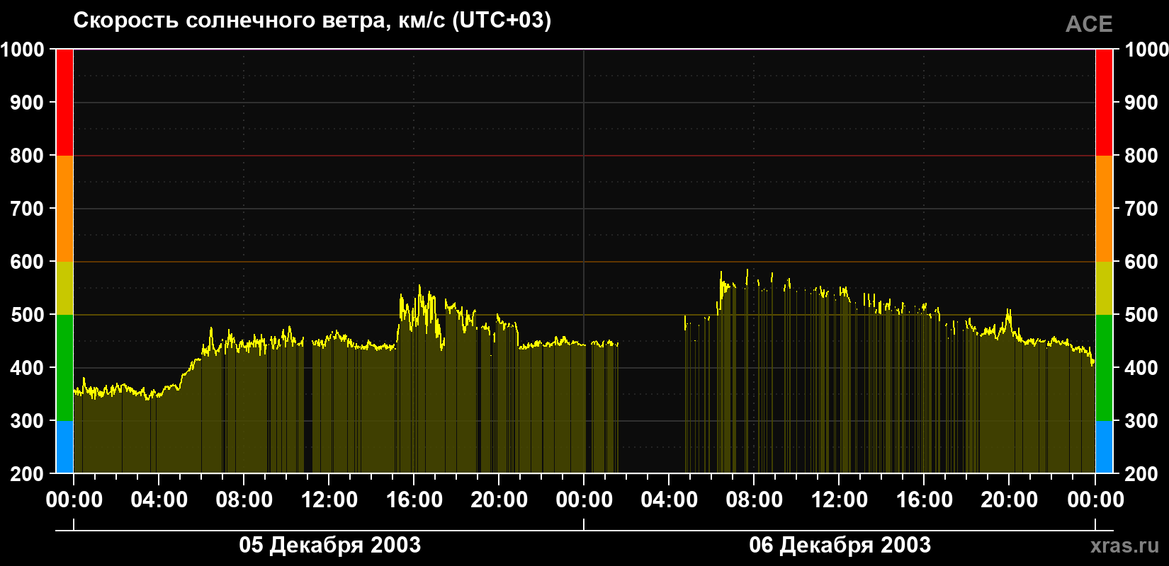 Скорость солнечного ветра