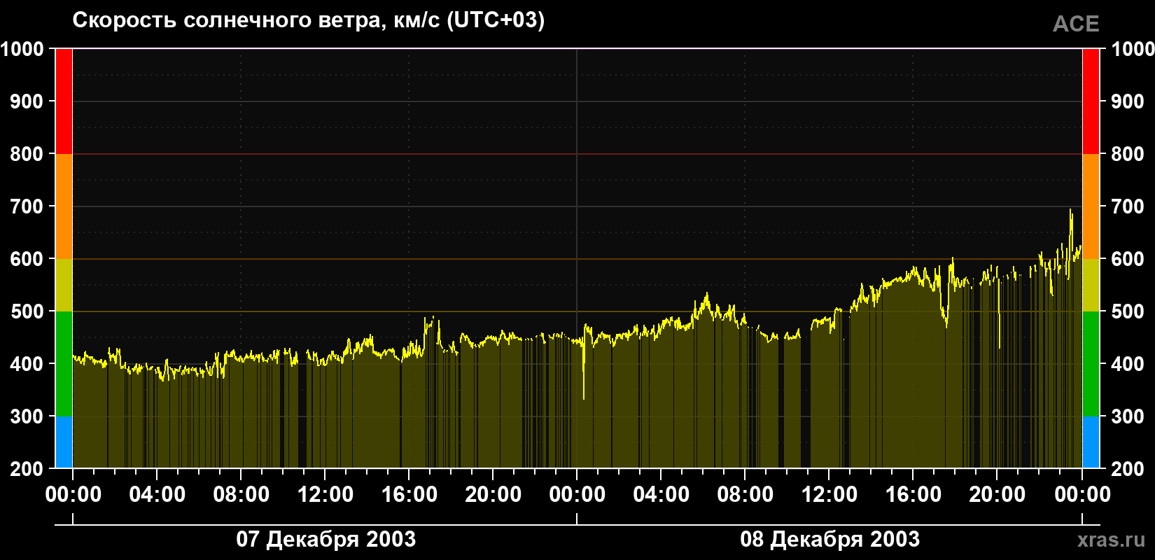 Скорость солнечного ветра