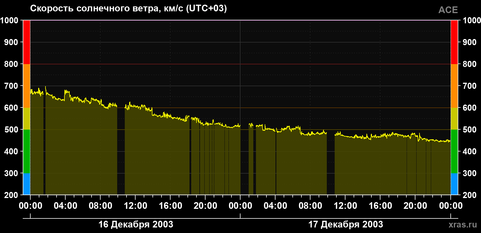 Скорость солнечного ветра