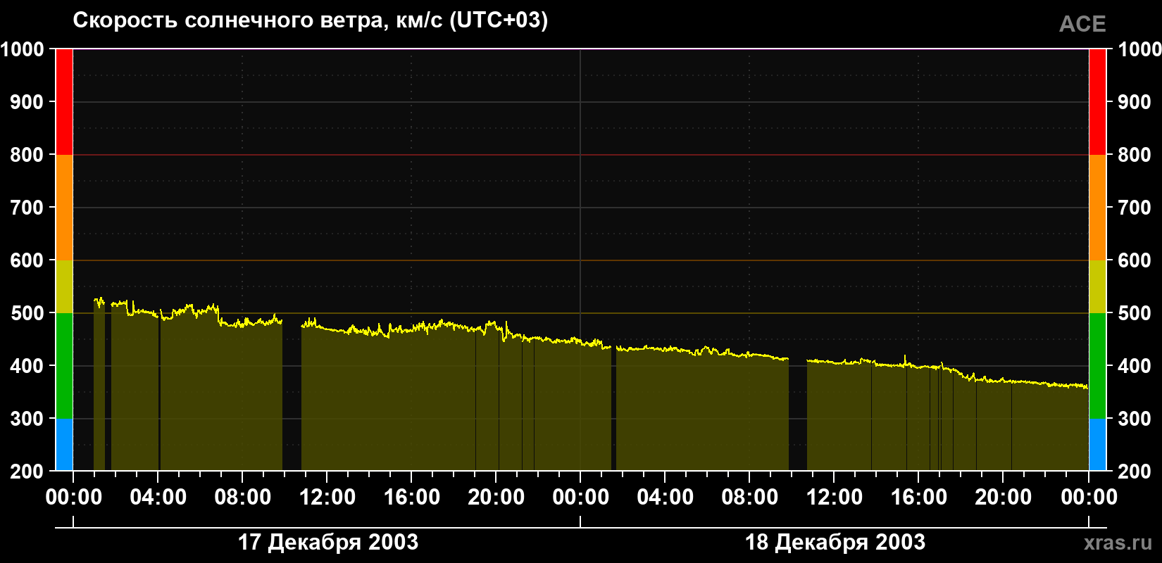Скорость солнечного ветра