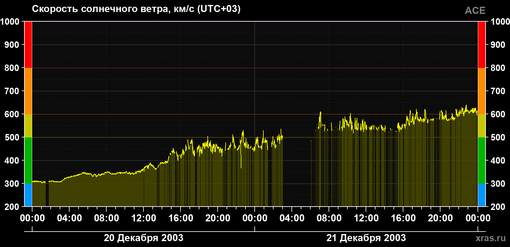 Скорость солнечного ветра