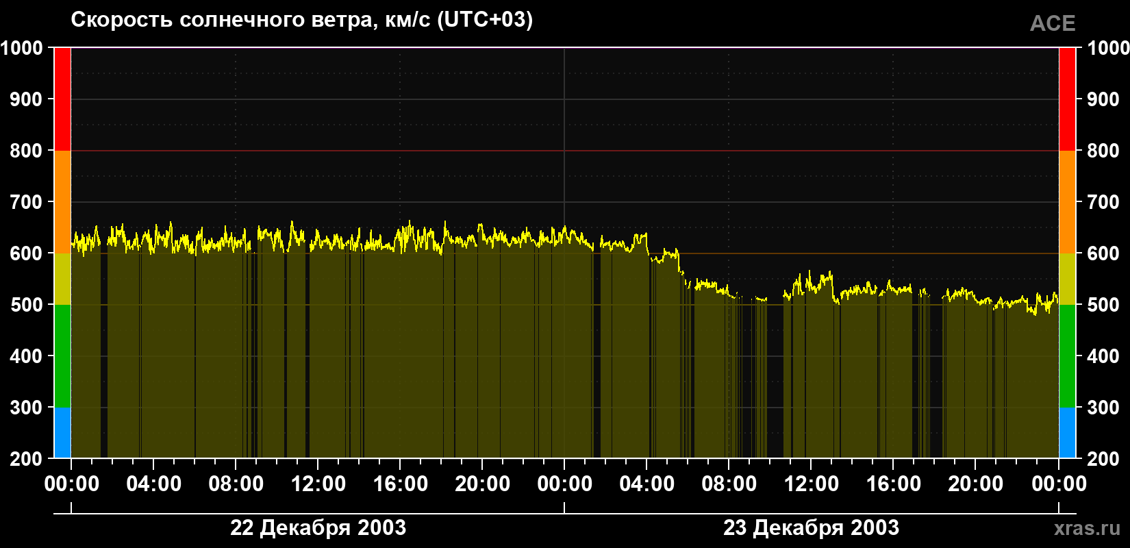 Скорость солнечного ветра