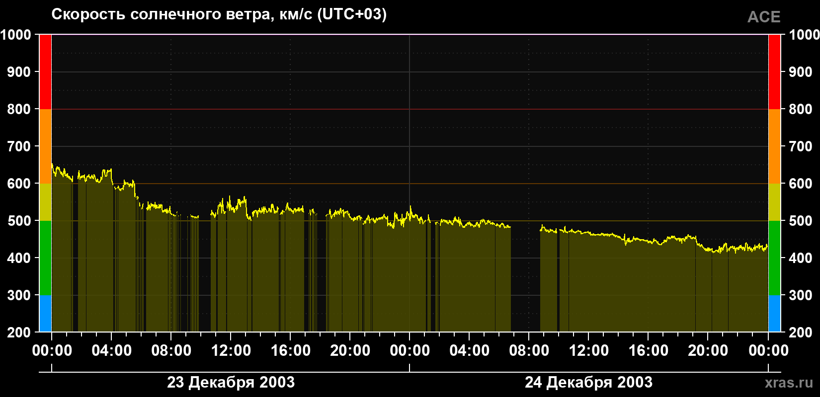 Скорость солнечного ветра