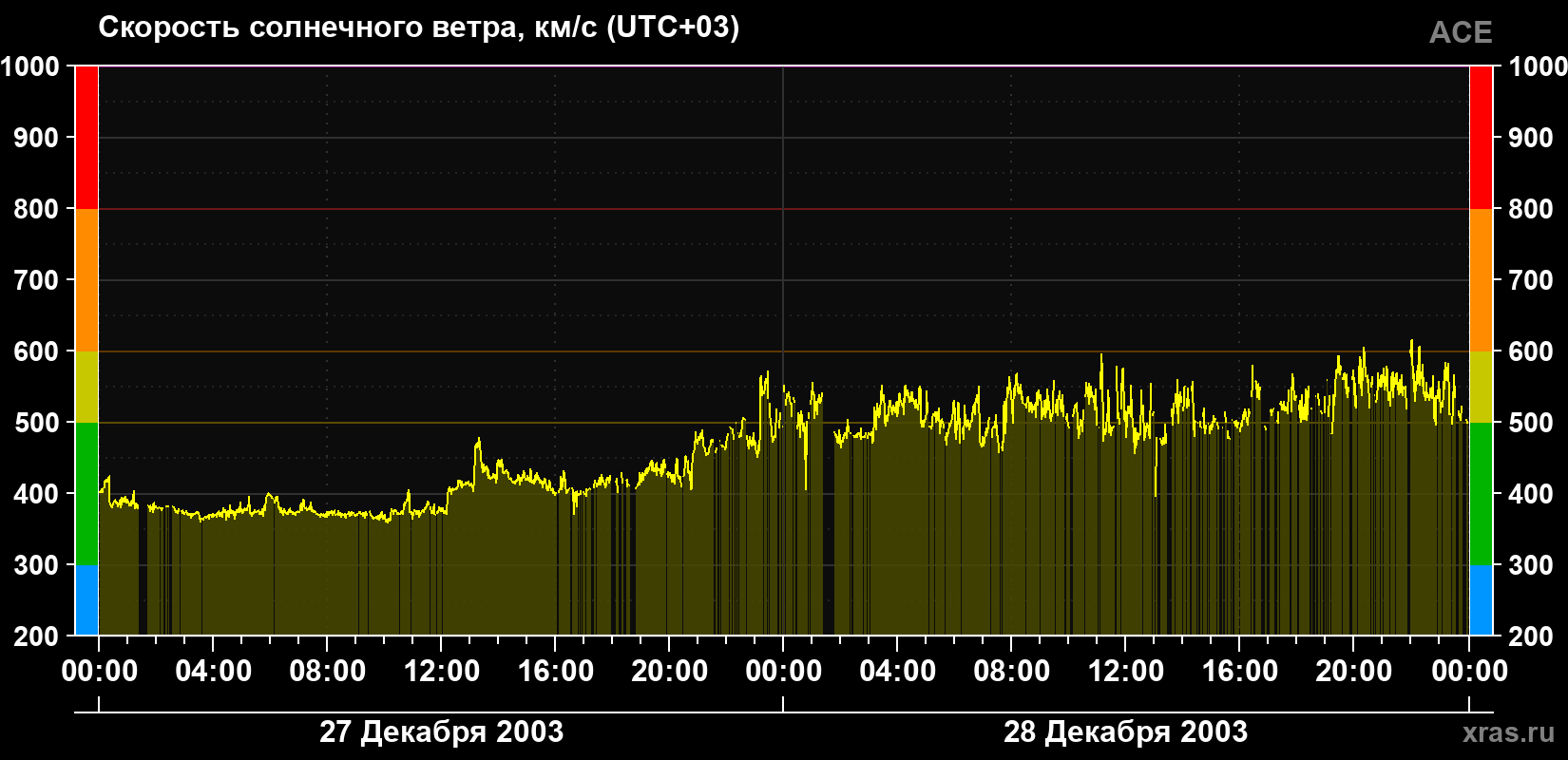 Скорость солнечного ветра