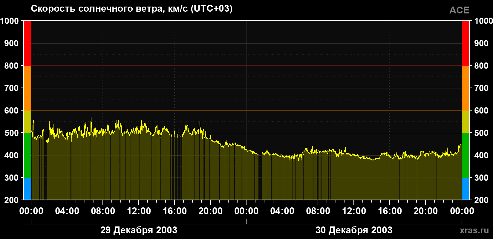 Скорость солнечного ветра