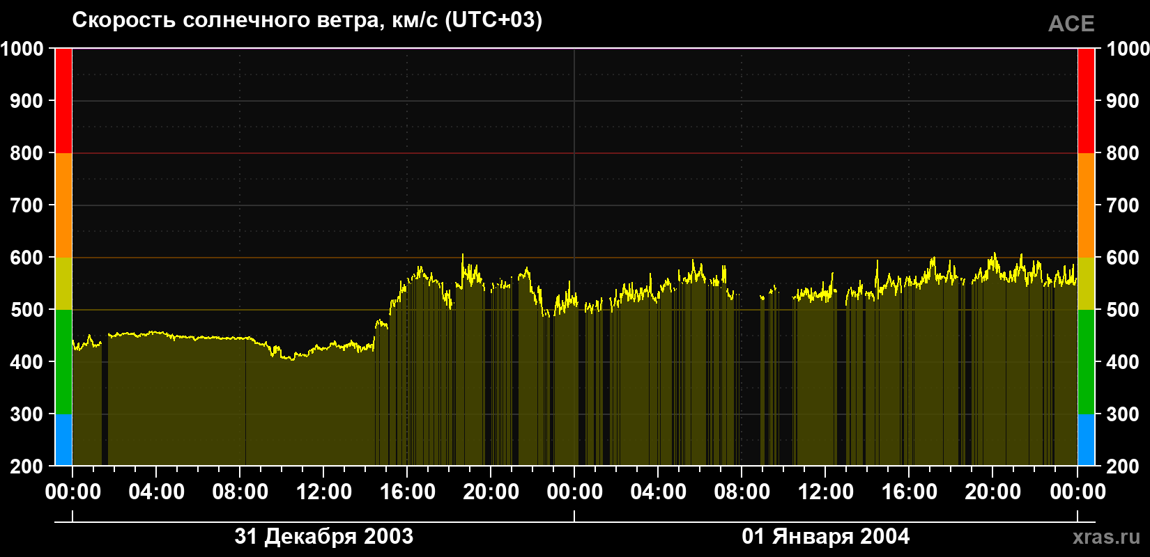 Скорость солнечного ветра