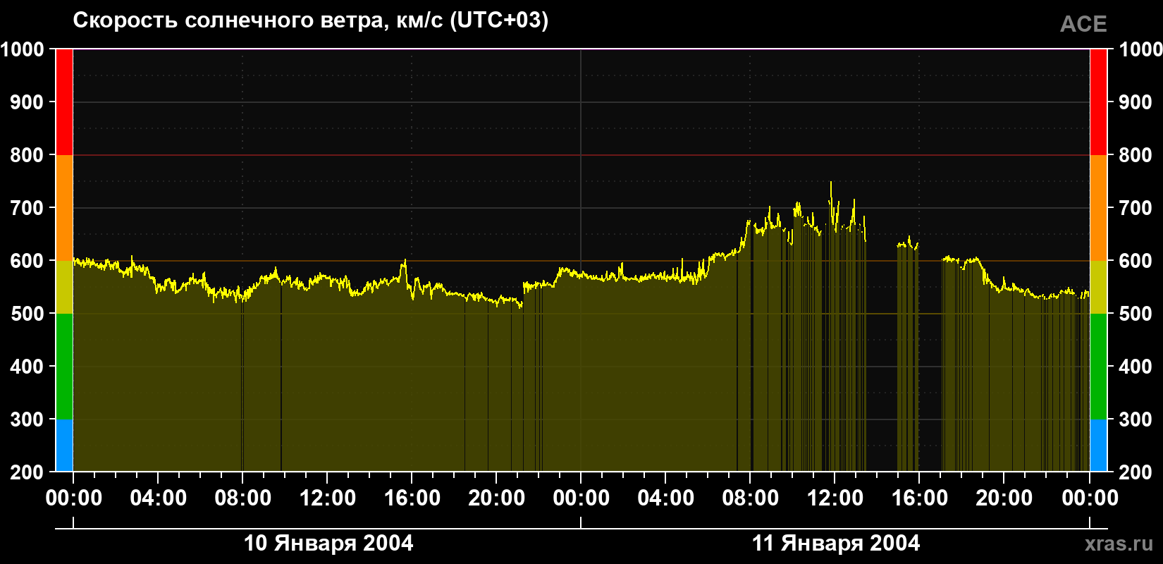 Скорость солнечного ветра